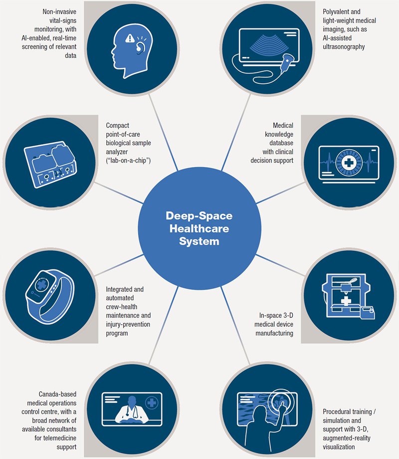 CSA Mind Map of Future Plans
