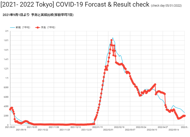 COVID-19 prediction accuracy rate(R2) 84.8%(up 09/12/2022)