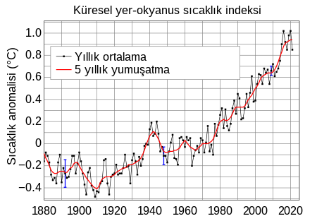 temperature index by year
