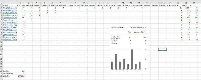 Коротше, виходить отака схема. Одразу злітає через те, що є кілька жирних статей, що цитували. Але чи не занадто? 🤔 