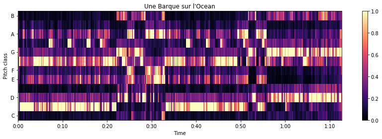 A chomagram chart indicating intensity associated with each pitch class (C, C#, D, etc.) vs. time.
