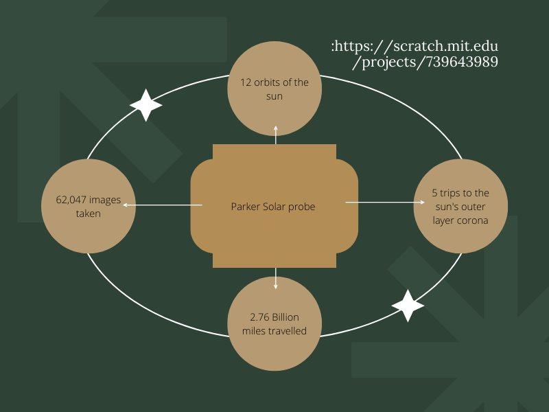 To provide and share awareness of parker solar probe