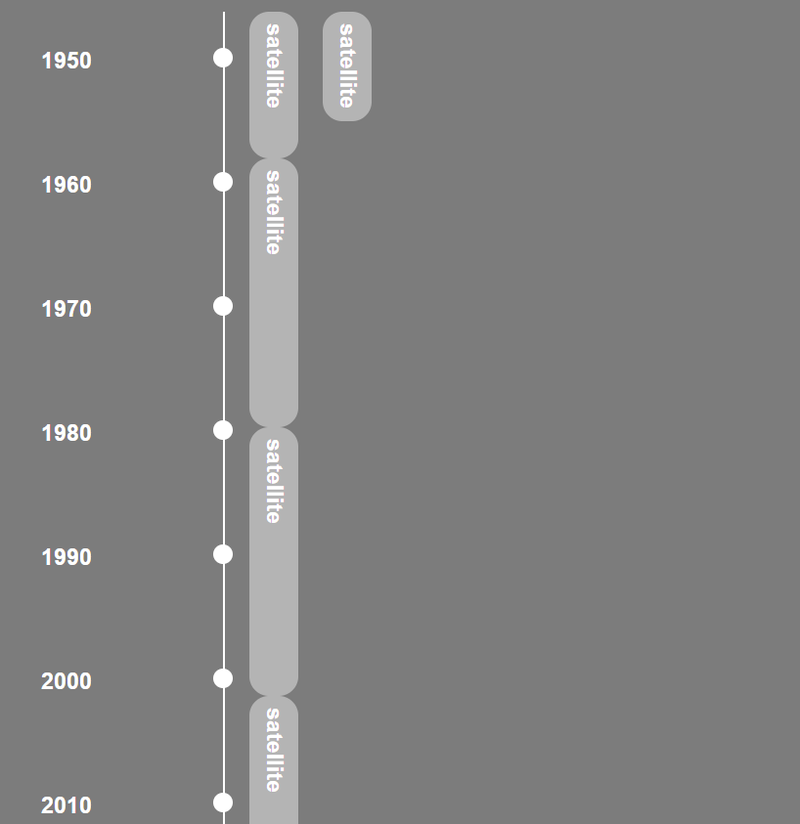 Our skeleton timeline made in HTML and CSS! We're still working on adding data to it and making it pretty:)