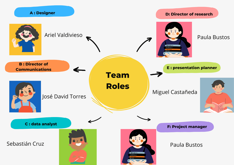 We share this image to present the team roles